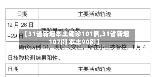 【31省新增本土确诊101例,31省新增107例 本土90例】