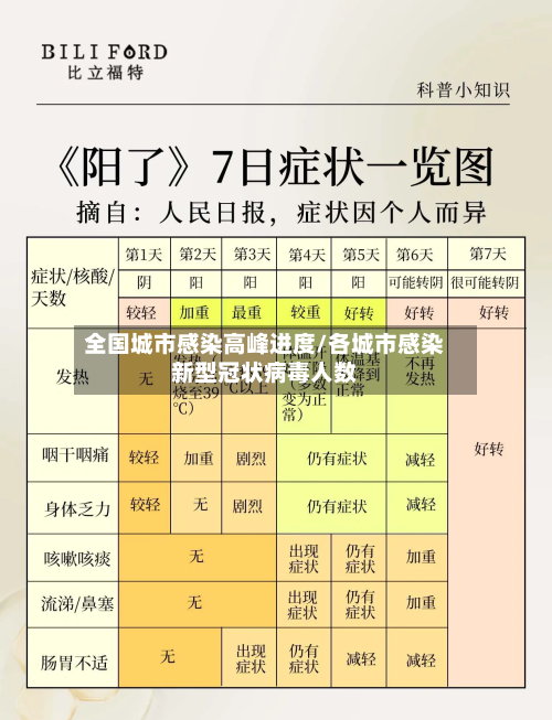 全国城市感染高峰进度/各城市感染新型冠状病毒人数