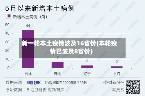 新一轮本土疫情波及16省份(本轮疫情已波及8省份)