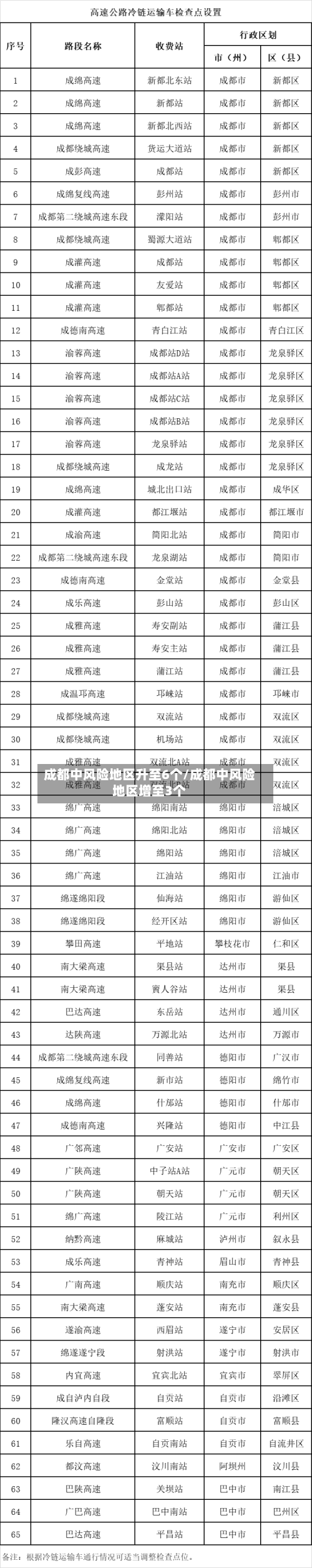 成都中风险地区升至6个/成都中风险地区增至3个