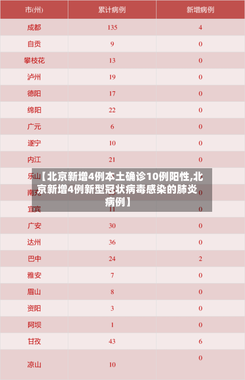 【北京新增4例本土确诊10例阳性,北京新增4例新型冠状病毒感染的肺炎病例】