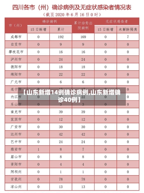 【山东新增14例确诊病例,山东新增确诊40例】-第2张图片