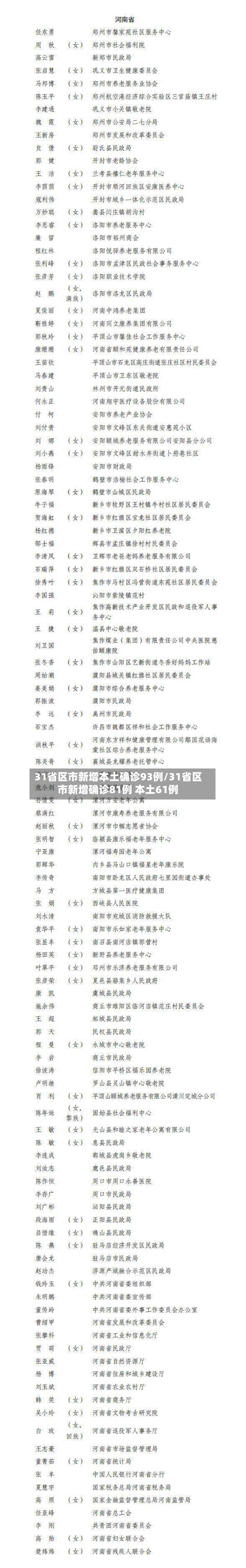 31省区市新增本土确诊93例/31省区市新增确诊81例 本土61例