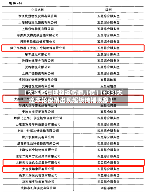【大连疫情现超级传播,1传11+33!大连本轮疫情出现超级传播现象】