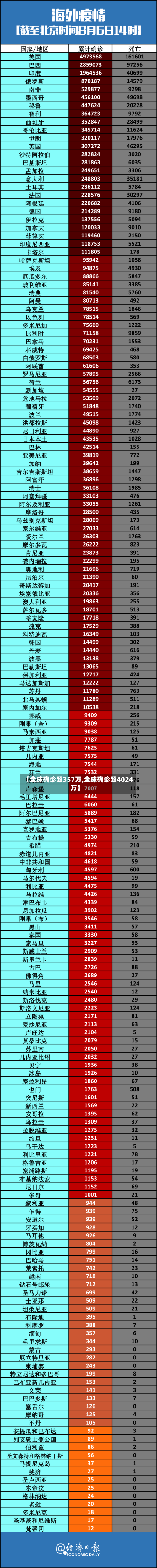 【全球确诊超357万,全球确诊超4024万】-第2张图片