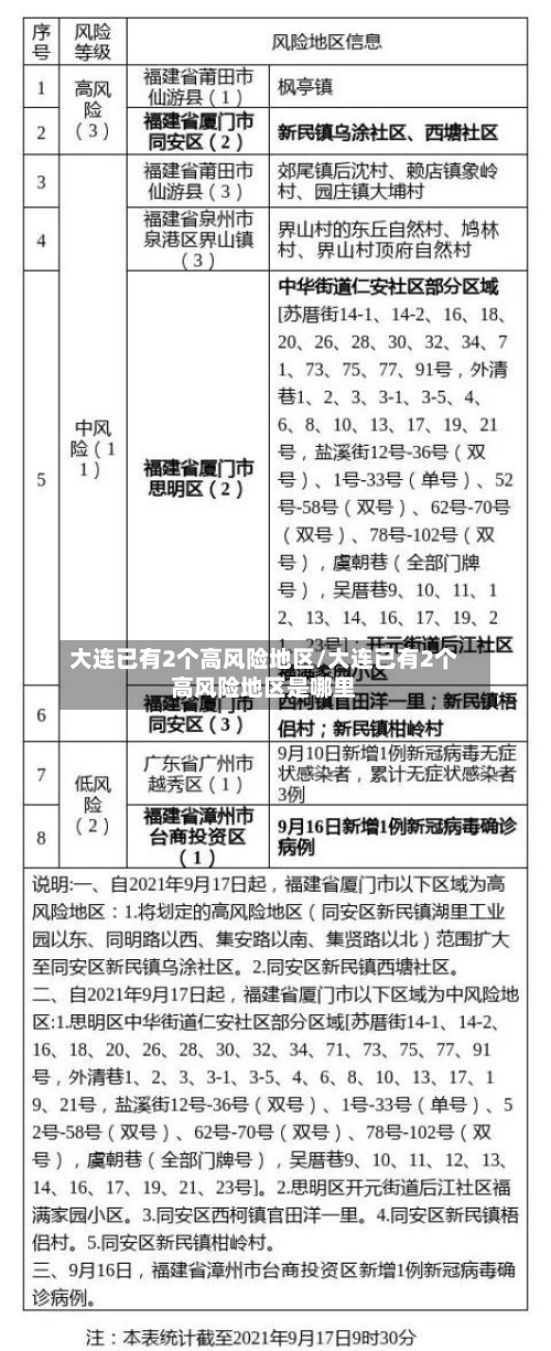 大连已有2个高风险地区/大连已有2个高风险地区是哪里