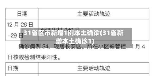 31省区市新增1例本土确诊(31省新增本土确诊1)