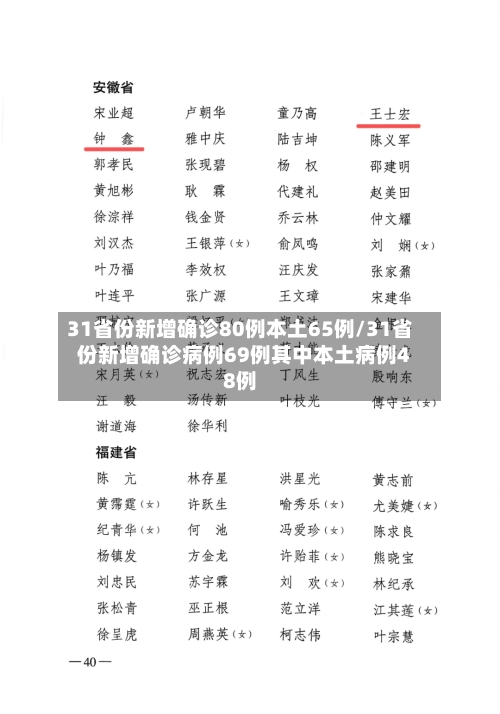 31省份新增确诊80例本土65例/31省份新增确诊病例69例其中本土病例48例