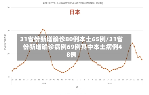 31省份新增确诊80例本土65例/31省份新增确诊病例69例其中本土病例48例-第2张图片