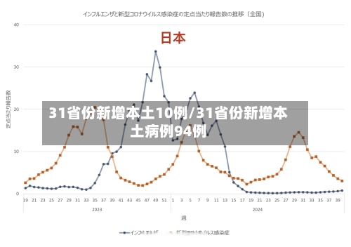 31省份新增本土10例/31省份新增本土病例94例-第2张图片