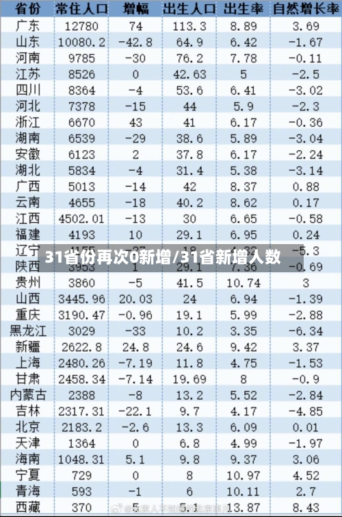 31省份再次0新增/31省新增人数