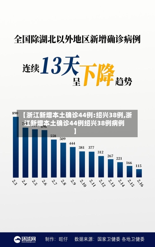 【浙江新增本土确诊44例:绍兴38例,浙江新增本土确诊44例绍兴38例病例】-第3张图片