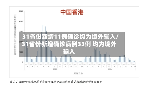31省份新增11例确诊均为境外输入/31省份新增确诊病例33例 均为境外输入