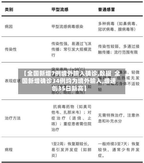 【全国新增7例境外输入确诊,数据  全国新增确诊34例均为境外输入,增速创35日新高】-第2张图片