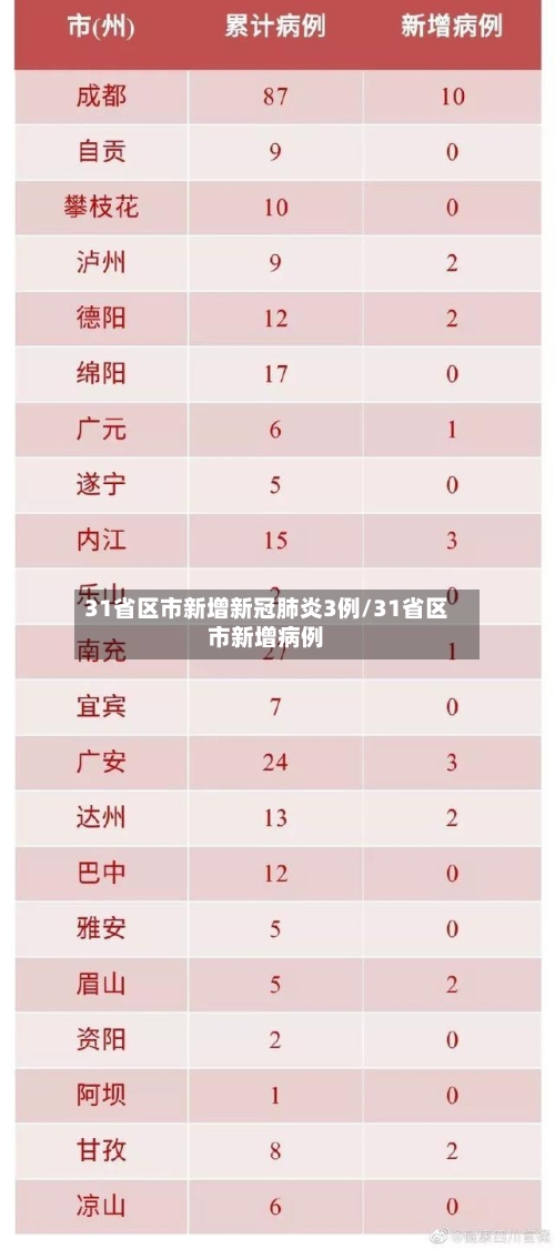 31省区市新增新冠肺炎3例/31省区市新增病例-第2张图片