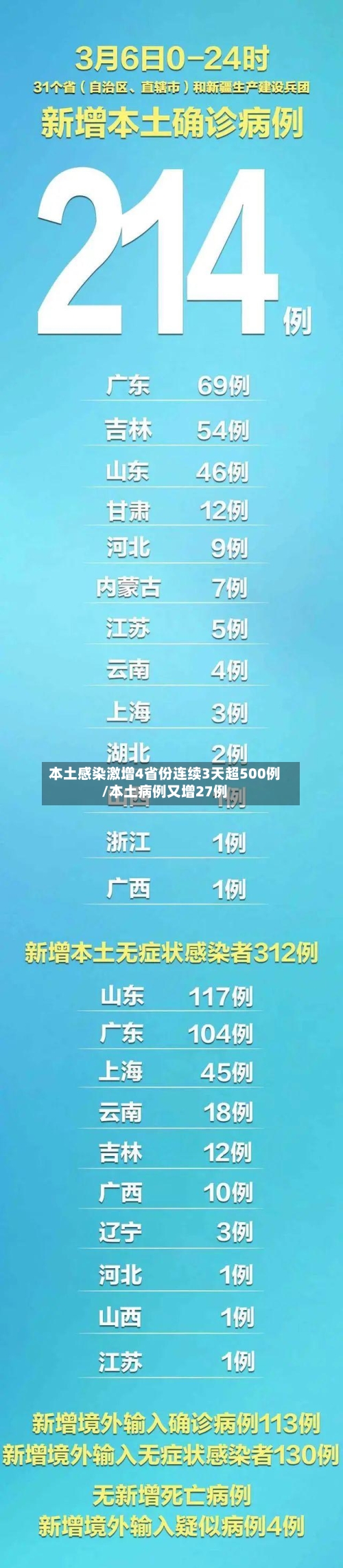 本土感染激增4省份连续3天超500例/本土病例又增27例-第2张图片