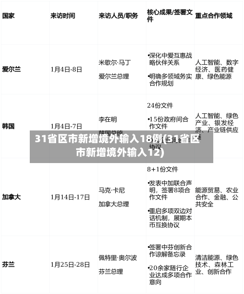 31省区市新增境外输入18例(31省区市新增境外输入12)-第3张图片
