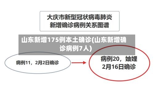 山东新增175例本土确诊(山东新增确诊病例7人)