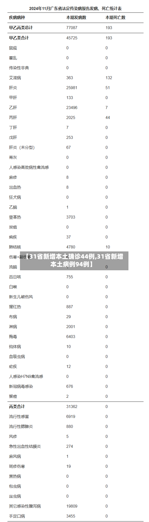 【31省新增本土确诊44例,31省新增本土病例94例】