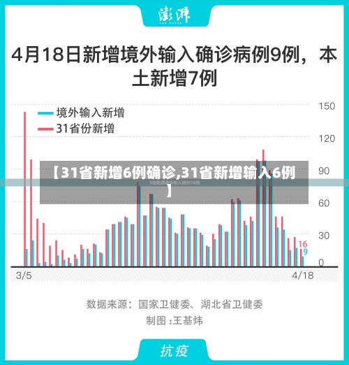 【31省新增6例确诊,31省新增输入6例】