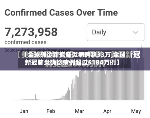 【全球确诊新冠肺炎病例超33万,全球新冠肺炎确诊病例超过5184万例】