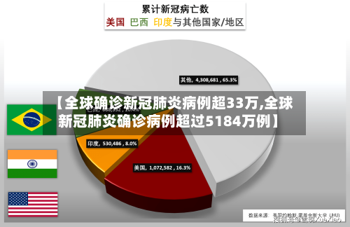 【全球确诊新冠肺炎病例超33万,全球新冠肺炎确诊病例超过5184万例】-第3张图片