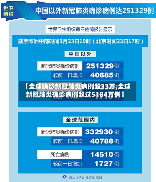 【全球确诊新冠肺炎病例超33万,全球新冠肺炎确诊病例超过5184万例】-第2张图片