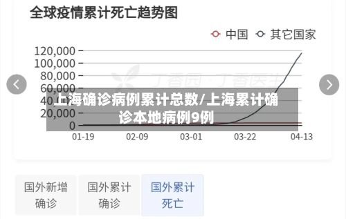 上海确诊病例累计总数/上海累计确诊本地病例9例