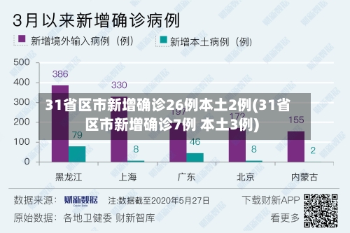 31省区市新增确诊26例本土2例(31省区市新增确诊7例 本土3例)