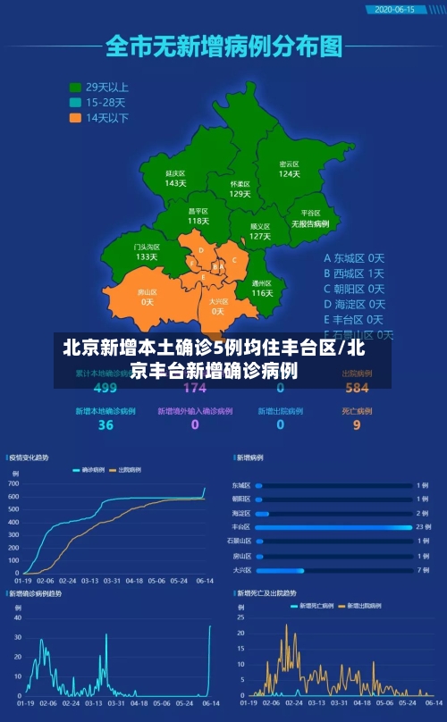 北京新增本土确诊5例均住丰台区/北京丰台新增确诊病例-第2张图片
