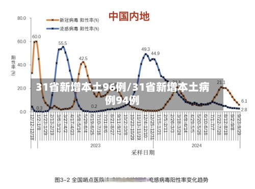 31省新增本土96例/31省新增本土病例94例
