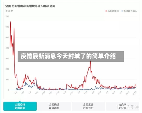 疫情最新消息今天封城了的简单介绍