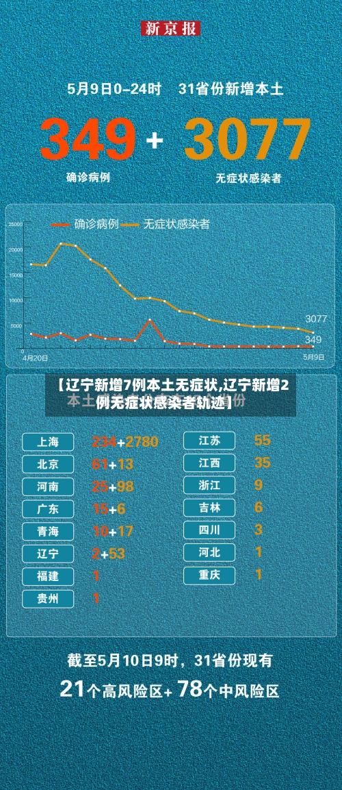 【辽宁新增7例本土无症状,辽宁新增2例无症状感染者轨迹】