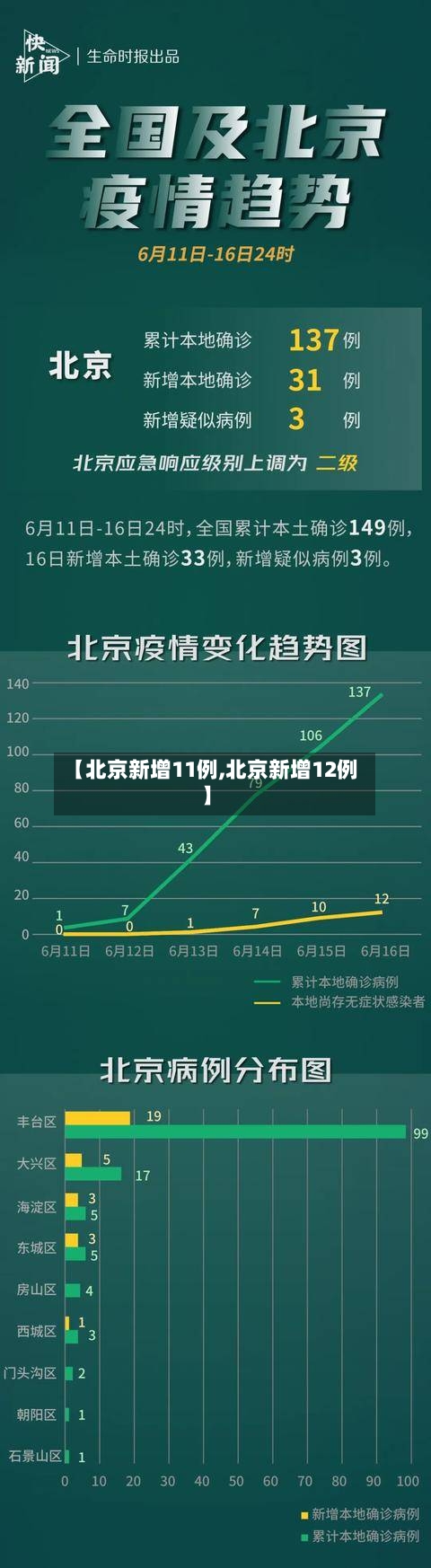 【北京新增11例,北京新增12例】