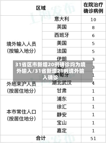 31省区市新增20例确诊均为境外输入/31省新增21例境外输入确诊