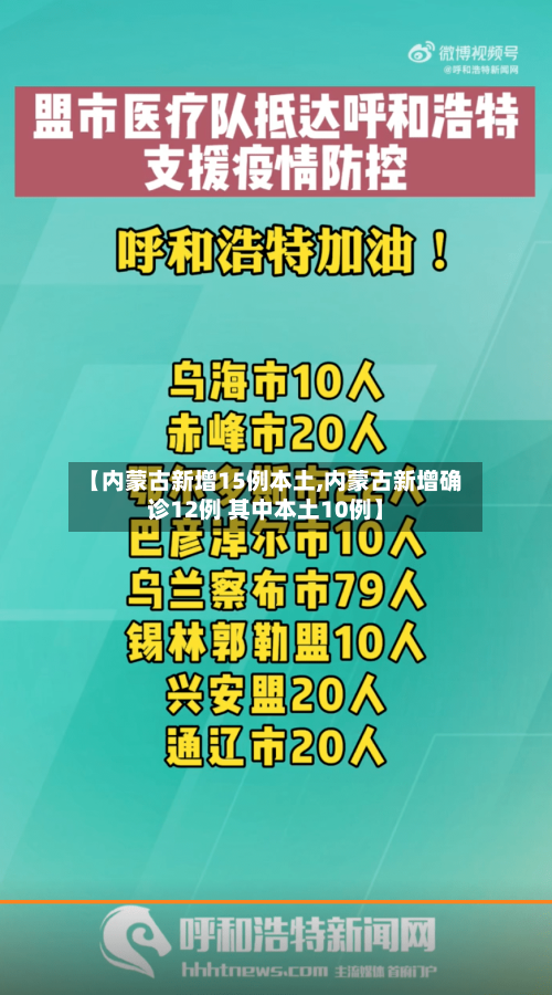 【内蒙古新增15例本土,内蒙古新增确诊12例 其中本土10例】