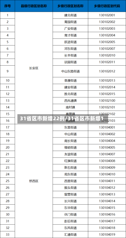 31省区市新增22例/31省区市新增1