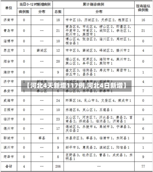 【河北4天新增117例,河北4日新增】