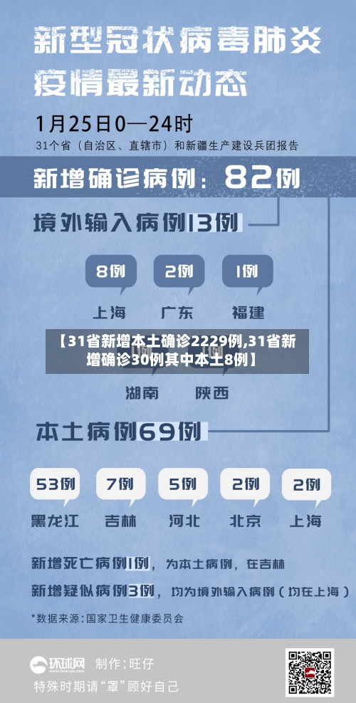 【31省新增本土确诊2229例,31省新增确诊30例其中本土8例】-第3张图片