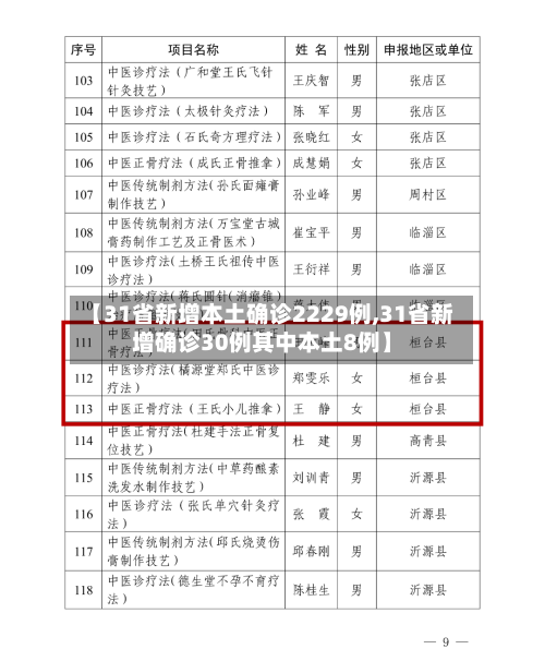 【31省新增本土确诊2229例,31省新增确诊30例其中本土8例】