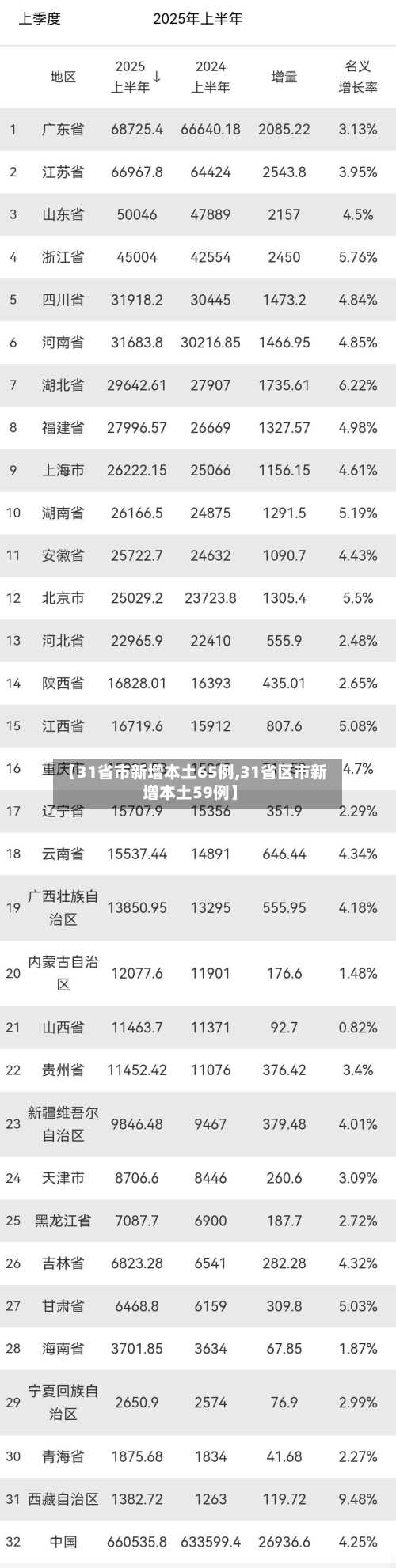 【31省市新增本土65例,31省区市新增本土59例】-第2张图片