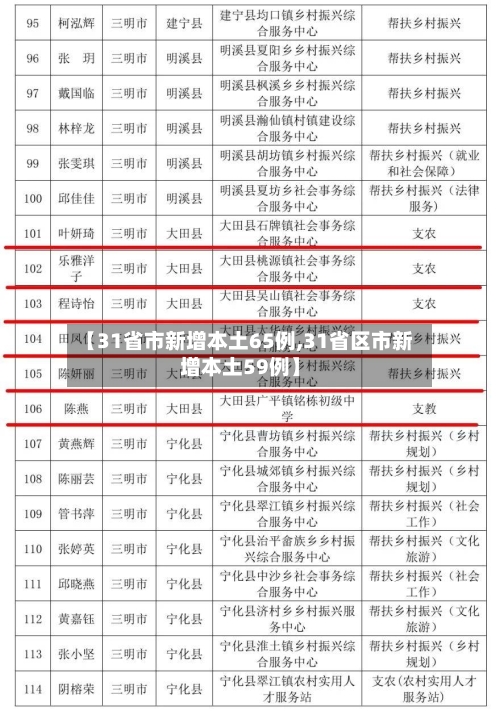 【31省市新增本土65例,31省区市新增本土59例】