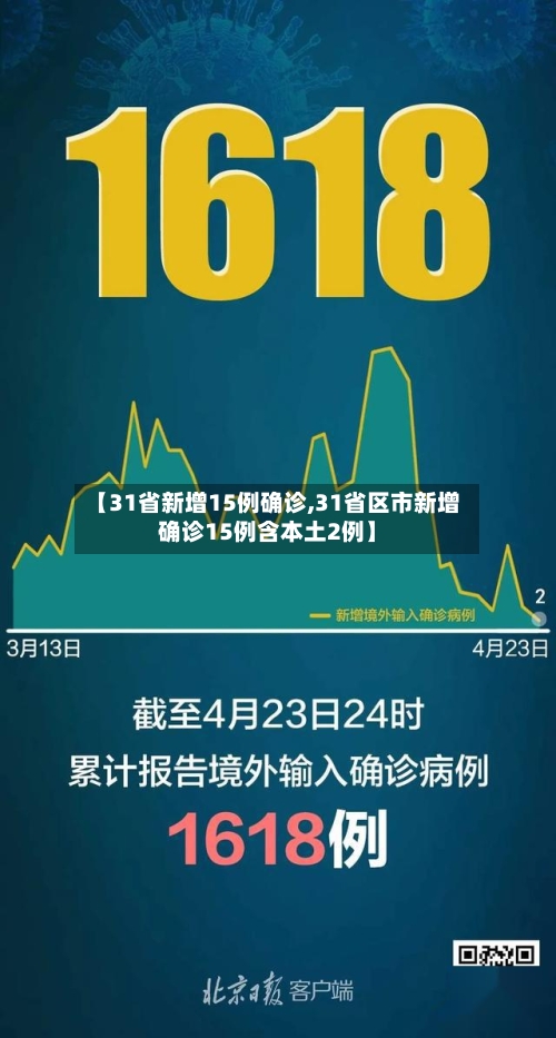 【31省新增15例确诊,31省区市新增确诊15例含本土2例】