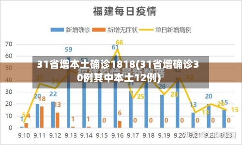 31省增本土确诊1818(31省增确诊30例其中本土12例)-第2张图片