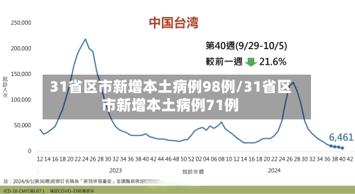 31省区市新增本土病例98例/31省区市新增本土病例71例-第2张图片