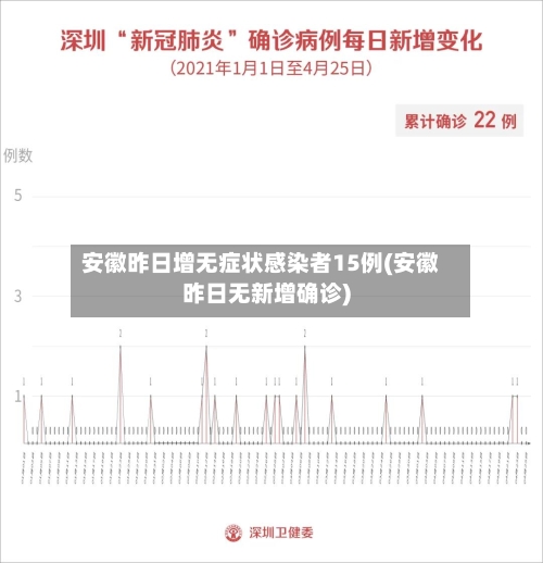 安徽昨日增无症状感染者15例(安徽昨日无新增确诊)-第2张图片