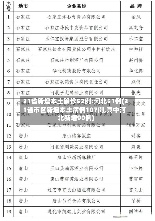 31省新增本土确诊52例:河北51例(31省市区新增本土病例107例,其中河北新增90例)