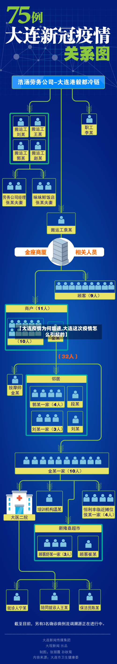 【大连疫情为何增速,大连这次疫情怎么引起的】-第2张图片