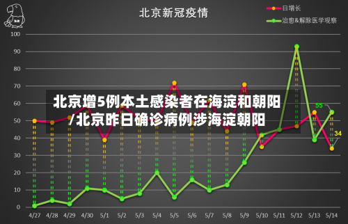 北京增5例本土感染者在海淀和朝阳/北京昨日确诊病例涉海淀朝阳