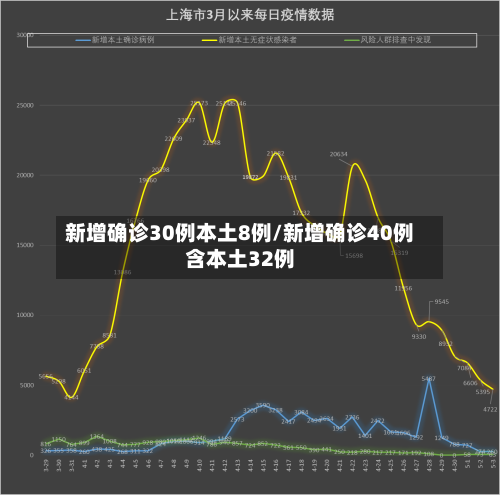 新增确诊30例本土8例/新增确诊40例含本土32例-第3张图片